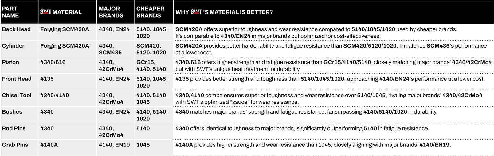 Perbandingan material baja hydraulic breaker SWT vs brand besar vs produk murah